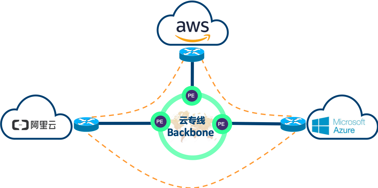 sdwan企業(yè)組網(wǎng)